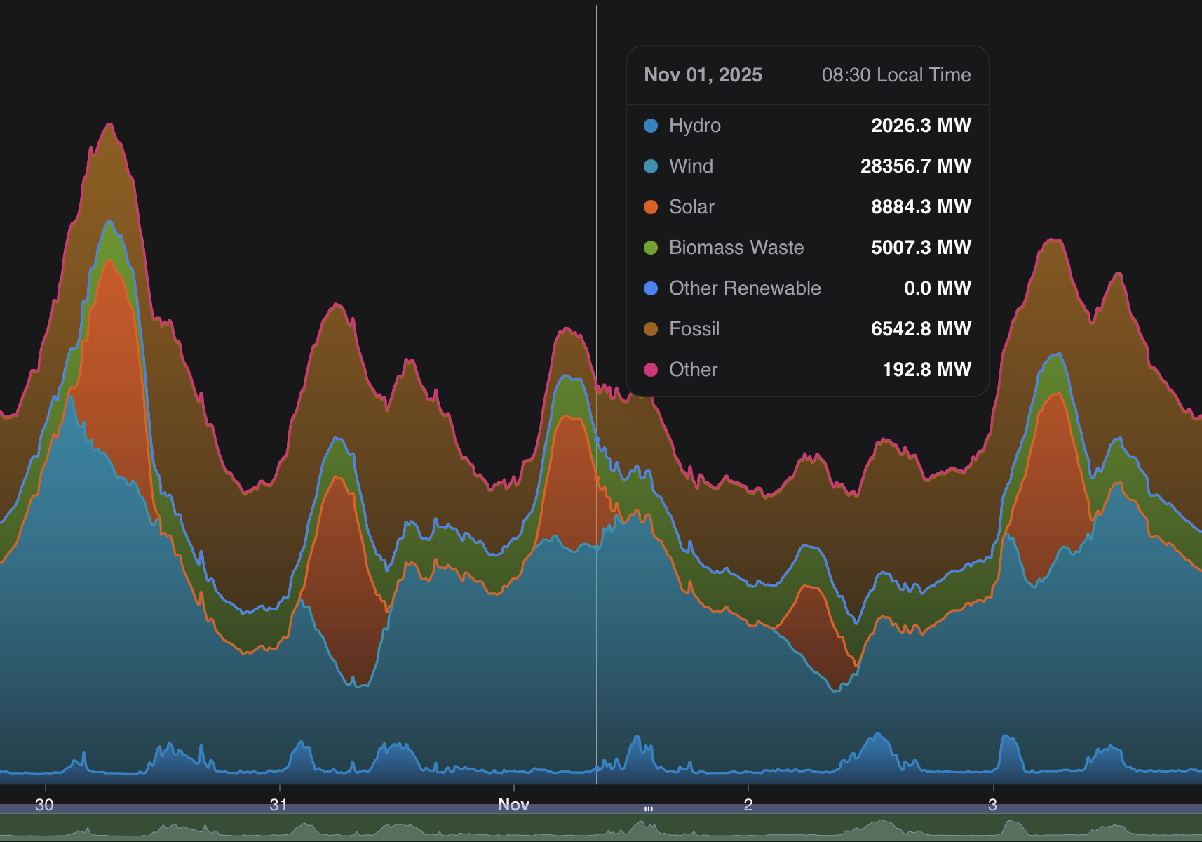 Comprehensive grid data insights visualization